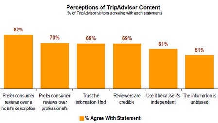 Tripadvisor-compete-perceptions